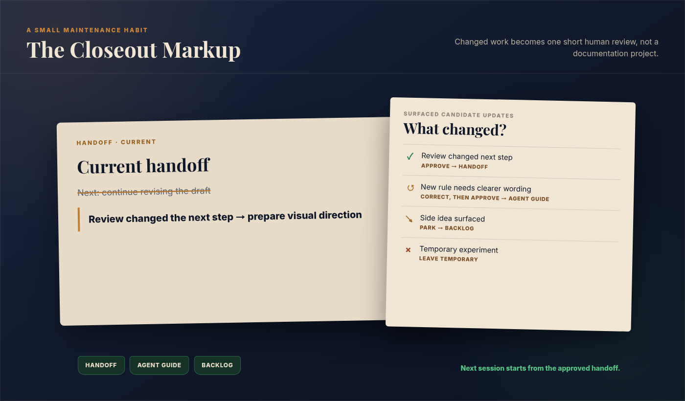 A closeout review sheet shows candidate project updates being corrected, rejected, parked, or approved by a person before they are written to the handoff, agent guide, source packet, or backlog.